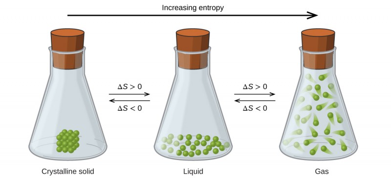 Three stoppered flasks are shown with right and left-facing arrows in between each; the first is labeled above as, “delta S greater than 0,” and below as, “delta S less than 0,” while the second is labeled above as, “delta S greater than 0,” and below as, “delta S less than 0.” A long, right-facing arrow is drawn above all the flasks and labeled, “Increasing entropy.” The left flask contains twenty-seven particles arranged in a cube in the bottom of the flask and is labeled, “Crystalline solid,” below. The middle flask contains twenty-seven particles dispersed randomly in the bottom of the flask and is labeled, “Liquid,” below. The right flask contains twenty-seven particles dispersed inside of the flask and moving rapidly and is labeled, “Gas,” below.