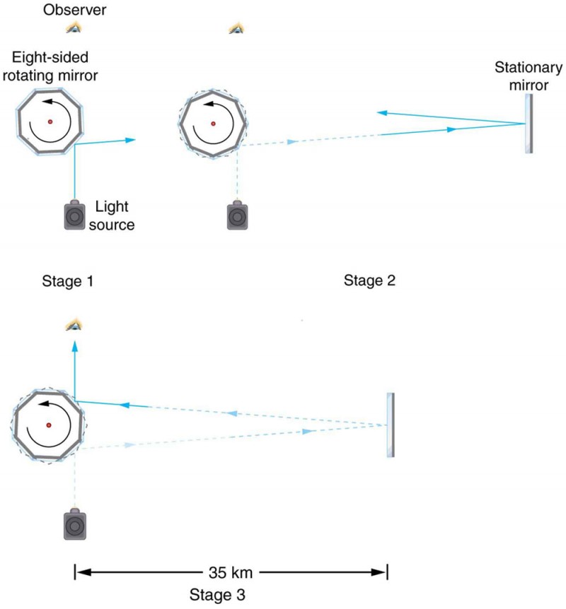 In stage one of the figure, the light falling from a source on an eight-sided mirror is viewed by an observer; in stage two, the mirror is made to rotate and the reflected light falling onto a stationary mirror kept at a certain distance of 35 kilometers is viewed by an observer. In stage three, the observer can see the reflected ray only when the mirror has rotated into the correct position just as the ray returns.