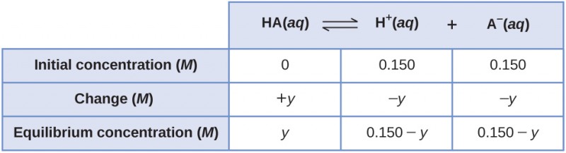 This table has two main columns and four rows. The first row for the first column does not have a heading and then has the following: Initial pressure ( M ), Change ( M ), Equilibrium ( M ). The second column has the header, “H A ( a q ) equilibrium arrow H superscript plus sign ( a q ) plus A subscript negative sign ( a q ).” Under the second column is a subgroup of three columns and three rows. The first column has the following: 0, positive y, y. The second column has the following: 0.150, negative y, 0.150 minus y. The third column has the following: 0.150, negative y, and 0.150 minus y.