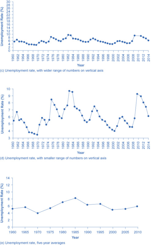 Image (f) shows the unemployment rate monthly data. 