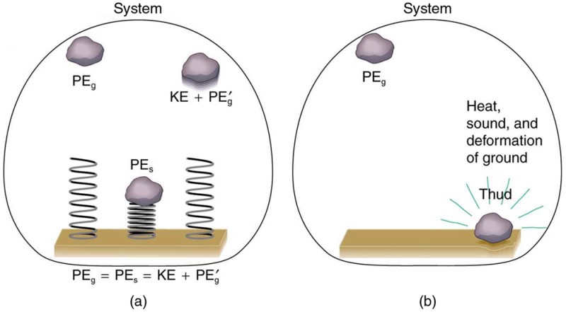 (a) A system is shown in three situations. First, a rock is dropped onto a spring attached to the ground. The rock has potential energy P E sub 0 at the highest point before it is dropped on the spring. In the second situation, the rock has fallen onto the spring and the spring is compressed and has potential energy P E sub s. And in the third situation, the spring pushes the rock into the air; then the rock has some kinetic and some potential energy, labeled as K E plus P E sub g prime. (b) A rock is at some height above the ground, having potential energy P E sub g, and as it hits the ground all of the rock’s energy is used to produce heat, sound, and deformation of the ground.