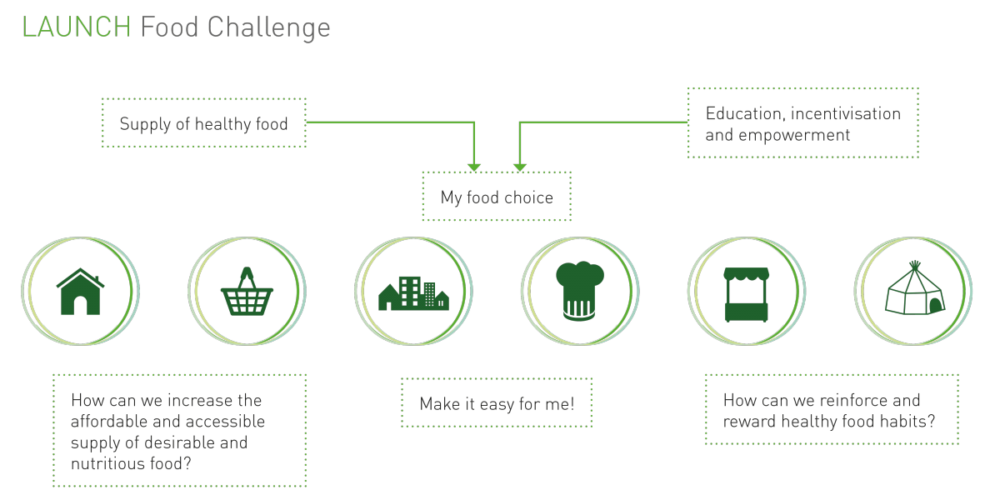 2017 LAUNCH Food Challenge for Innovative Health Entrepreneurs