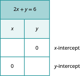 The figure shows a table with four rows and two columns. The first row is a title row and it labels the table with the equation 2 x plus y equals 6. The second row is a header row and it labels each column. The first column header is “x” and the second is "y". The third row is labeled “x- intercept” and has the first column blank and a 0 in the second column. The fourth row is labeled “y- intercept” and has a 0 in the first column with the second column blank.