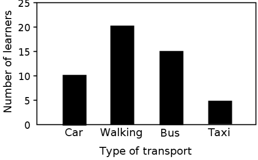 Bar graph showing how many learners use each type of transport