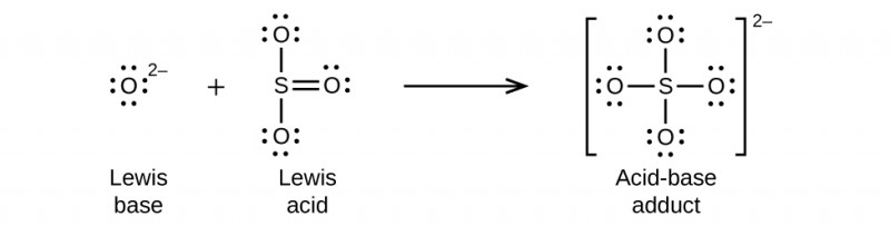 This figure illustrates a chemical reaction using structural formulas. On the left, an O atom is surrounded by four electron dot pairs and has a superscript 2 negative. This structure is labeled below as “Lewis base.” Following a plus sign is another structure which has an S atom at the center. O atoms are single bonded above and below. These O atoms have three electron dot pairs each. To the right of the S atom is a double bonded O atom which has two pairs of electron dots. This structure is labeled below as “Lewis acid.” Following a right pointing arrow is a structure in brackets that has a central S atom to which 4 O atoms are connected with single bonds above, below, to the left, and to the right. Each of the O atoms has three pairs of electron dots. Outside the brackets is a superscript 2 negative. This structure is labeled below as “Acid-base adduct.”