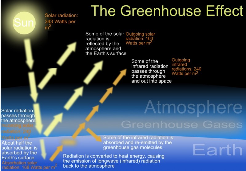 The greenhouse effect: A summary of the heat transfer in the Earth’s atmosphere.