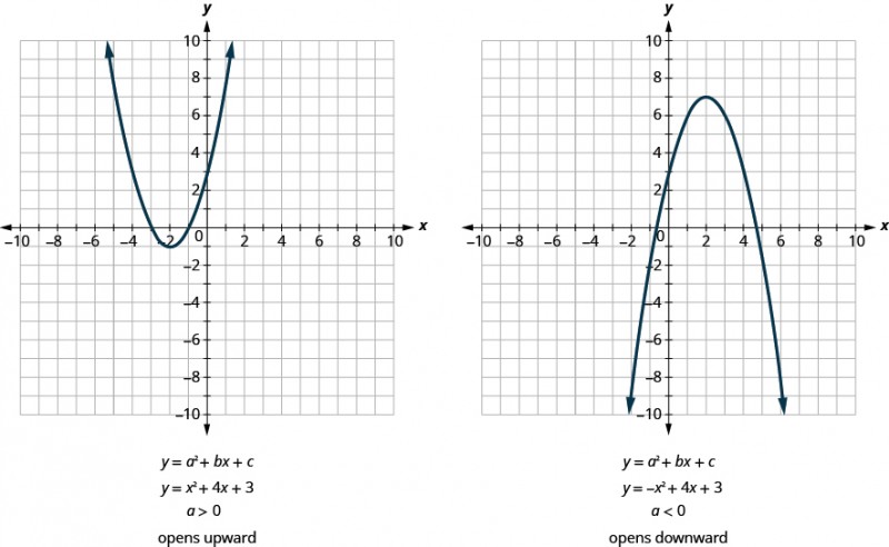 This figure shows two graphs side by side. The graph on the left side shows an upward-opening u shaped curve graphed on the x y-coordinate plane. The x-axis of the plane runs from negative 10 to 10. The y-axis of the plane runs from negative 10 to 10. The lowest point on the curve is at the point (-2, -1). Other points on the curve are located at (-3, 0), and (-1, 0). Below the graph is the equation y equals a squared plus b x plus c. Below that is the equation of the graph, y equals x squared plus 4 x plus 3. Below that is the inequality a greater than 0 which means the parabola opens upwards. The graph on the right side shows a downward-opening u shaped curve graphed on the x y-coordinate plane. The x-axis of the plane runs from negative 10 to 10. The y-axis of the plane runs from negative 10 to 10. The highest point on the curve is at the point (2, 7). Other points on the curve are located at (0, 3), and (4, 3). Below the graph is the equation y equals a squared plus b x plus c. Below that is the equation of the graph, y equals negative x squared plus 4 x plus 3. Below that is the inequality a less than 0 which means the parabola opens downwards.