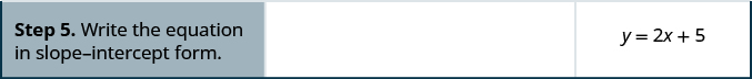 In the fifth row, the first cell says “Step 5. Write the equation in slope-intercept form.” The second cell is blank. The third cell contains y equals 2x plus 5.