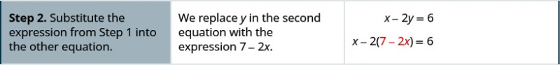 The second row reads, “Step 2. Substitute the expression from Step 1 into the other equation.” Then, “We replace y in the second equation with the expression 7 – 2x.” It then shows the x – 2y = 6 becomes x – 2(7 – 2x) = 6.