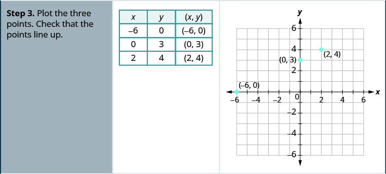 Step 3 for the example is a table and a graph. The table has four rows and three columns. The first row is a header row and it labels each column. The first column header is “x”, the second is "y", and the third is “(x,y)”. Under the first column are the numbers negative 6, 0 and 2. Under the second column are the numbers 0, 3, and 4. Under the third column are the ordered pairs (negative 6, 0), (0, 3), and (2, 4). The graph has three points on the x- y coordinate plane. The x- axis of the plane runs from negative 7 to 7. The y- axis of the planes runs from negative 7 to 7. Three points are marked at (negative 6, 0), (0, 3), and (2, 4).