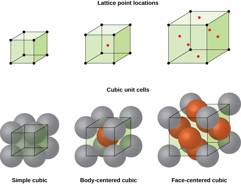 Three pairs of images are shown. The first three images are in a row and are labeled “Lattice point locations” while the second three images are in a row labeled “Cubic unit cells.” The first image in the top row shows a cube with black dots at each corner while the first image in the second row is composed of eight spheres that are stacked together to form a cube and dots at the center of each sphere are connected to form a cube shape. The name under this image reads “Simple cubic.” The second image in the top row shows a cube with black dots at each corner and a red dot in the center while the second image in the second row is composed of eight spheres that are stacked together to form a cube with one sphere in the center of the cube and dots at the center of each corner sphere connected to form a cube shape. The name under this image reads “Body-centered cubic.” The third image in the top row shows a cube with black dots at each corner and red dots in the center of each face while the third image in the second row is composed of eight spheres that are stacked together to form a cube with six more spheres located in the center of each face of the cube. Dots at the center of each corner sphere are connected to form a cube shape. The name under this image reads “Face-centered cubic.”