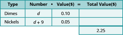 This table has three rows and four columns with an extra cell at the bottom of the fourth column. The top row is a header row that reads from left to right Type, Number, Value (\$), and Total Value (\$). The second row reads Dimes, d, 0.10, and blank. The third row reads Nickels, d plus 9, 0.05, and blank. The extra cell reads 2.25.