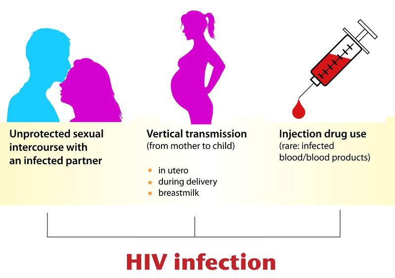 HIV modes of transmission