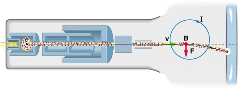 Diagram of a cathode ray tube showing electrons moving in a straight line left to right with velocity v through a current-carrying coil. The force on the electrons is down, causing them to change direction as they move through the magnetic field. An illustration of the right hand rule-1 shows the thumb pointing to the right in the direction of v, the fingers pointing into the page and toward the right with B, and the force on a positive charge up and away from the palm.