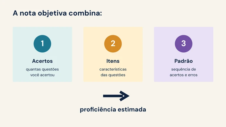 Diagrama com três partes da nota objetiva do Enem: quantidade de acertos, características dos itens e padrão de respostas, levando à proficiência estimada.